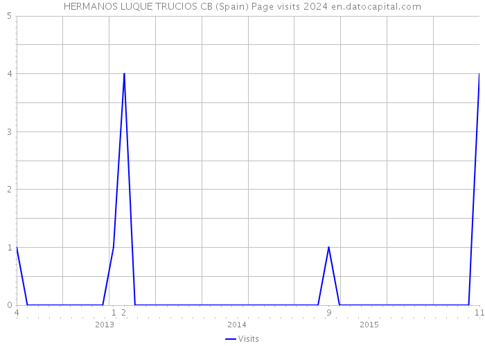 HERMANOS LUQUE TRUCIOS CB (Spain) Page visits 2024 