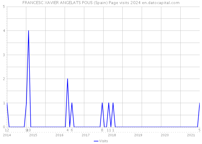 FRANCESC XAVIER ANGELATS POUS (Spain) Page visits 2024 