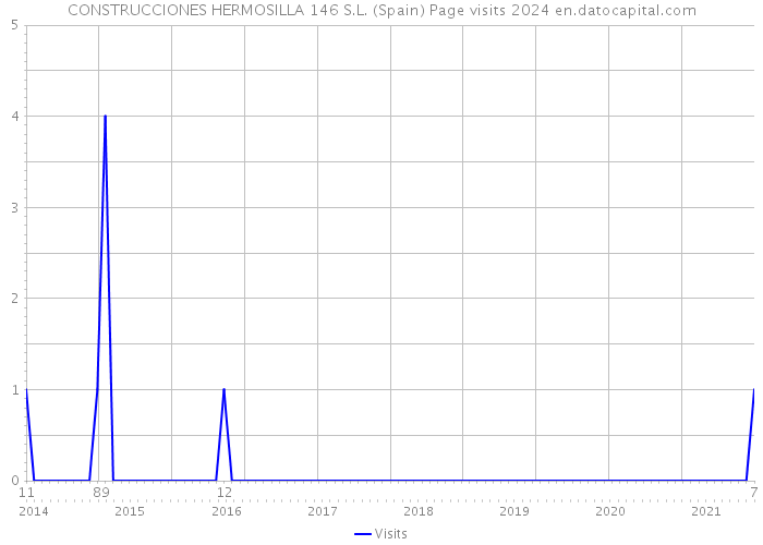 CONSTRUCCIONES HERMOSILLA 146 S.L. (Spain) Page visits 2024 
