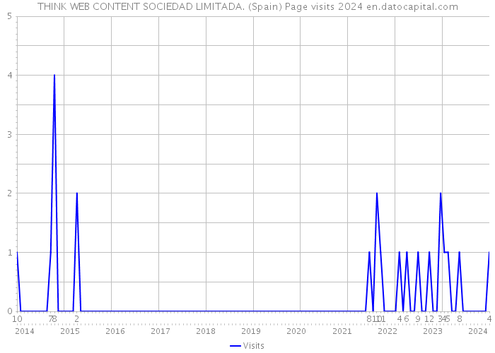 THINK WEB CONTENT SOCIEDAD LIMITADA. (Spain) Page visits 2024 