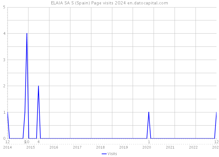 ELAIA SA S (Spain) Page visits 2024 