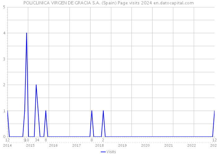 POLICLINICA VIRGEN DE GRACIA S.A. (Spain) Page visits 2024 