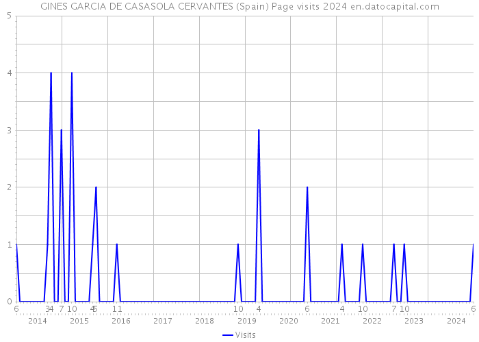 GINES GARCIA DE CASASOLA CERVANTES (Spain) Page visits 2024 