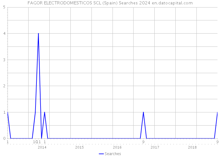 FAGOR ELECTRODOMESTICOS SCL (Spain) Searches 2024 