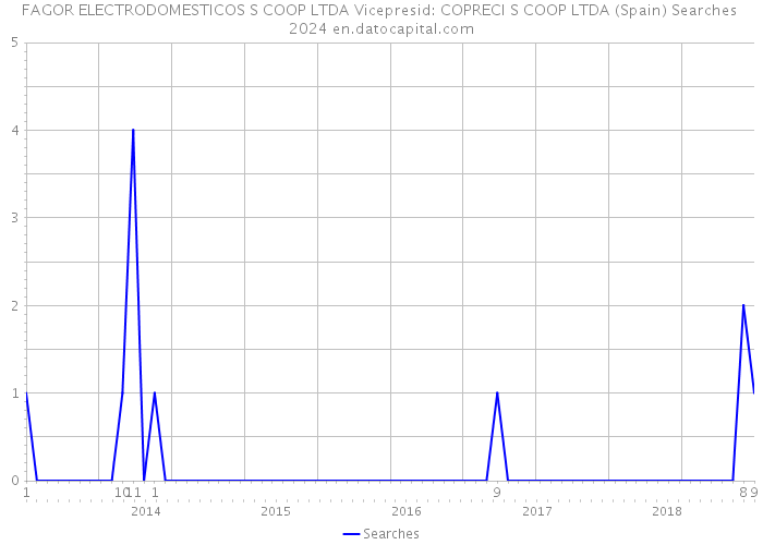 FAGOR ELECTRODOMESTICOS S COOP LTDA Vicepresid: COPRECI S COOP LTDA (Spain) Searches 2024 