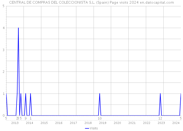 CENTRAL DE COMPRAS DEL COLECCIONISTA S.L. (Spain) Page visits 2024 