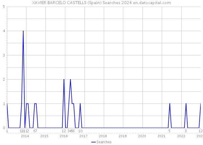 XAVIER BARCELO CASTELLS (Spain) Searches 2024 