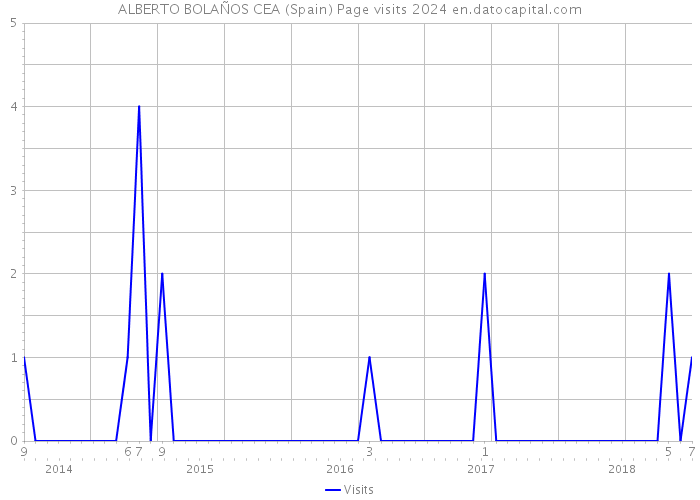 ALBERTO BOLAÑOS CEA (Spain) Page visits 2024 