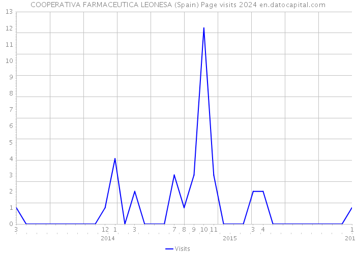 COOPERATIVA FARMACEUTICA LEONESA (Spain) Page visits 2024 