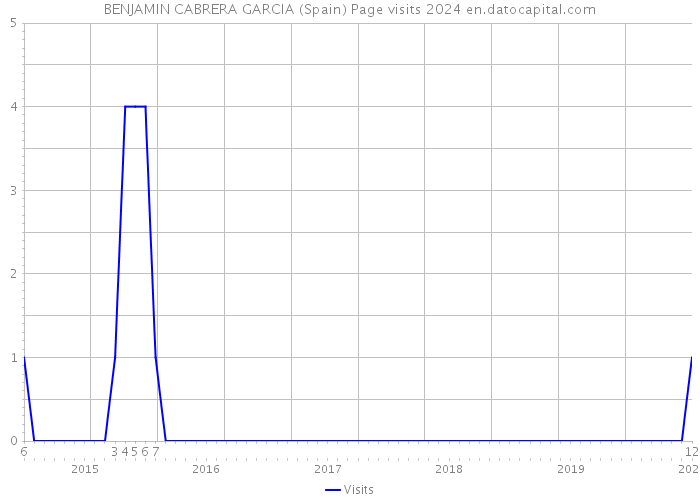 BENJAMIN CABRERA GARCIA (Spain) Page visits 2024 