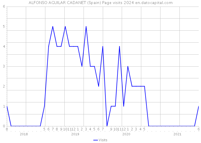 ALFONSO AGUILAR CADANET (Spain) Page visits 2024 