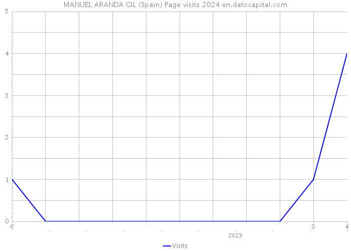 MANUEL ARANDA GIL (Spain) Page visits 2024 