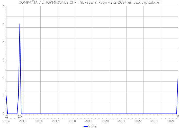 COMPAÑIA DE HORMIGONES CHPH SL (Spain) Page visits 2024 