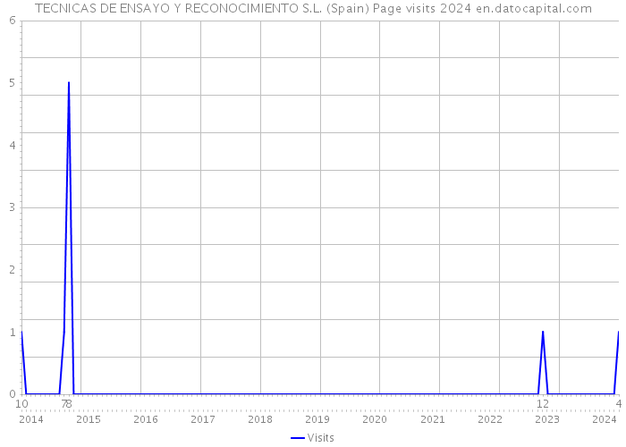 TECNICAS DE ENSAYO Y RECONOCIMIENTO S.L. (Spain) Page visits 2024 