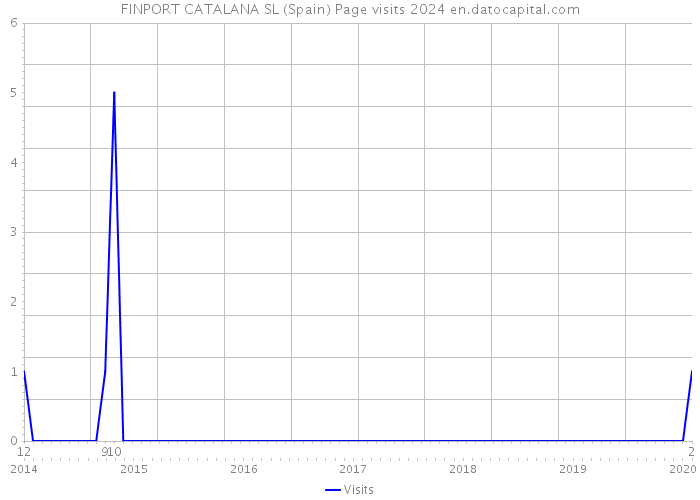 FINPORT CATALANA SL (Spain) Page visits 2024 