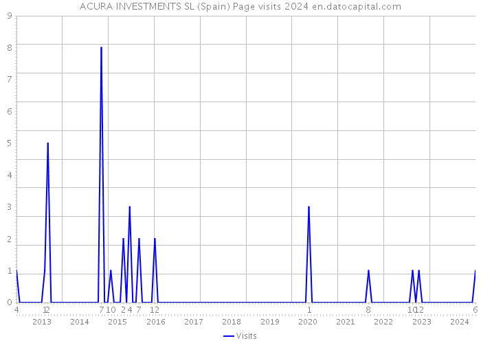 ACURA INVESTMENTS SL (Spain) Page visits 2024 