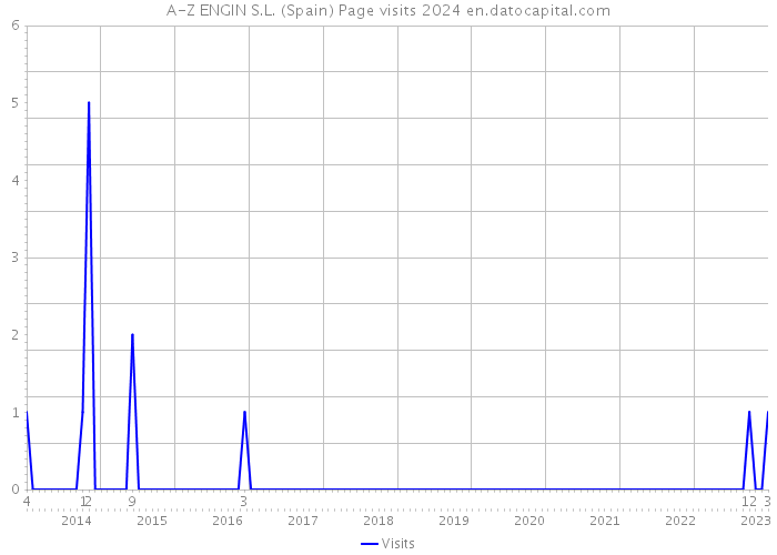 A-Z ENGIN S.L. (Spain) Page visits 2024 