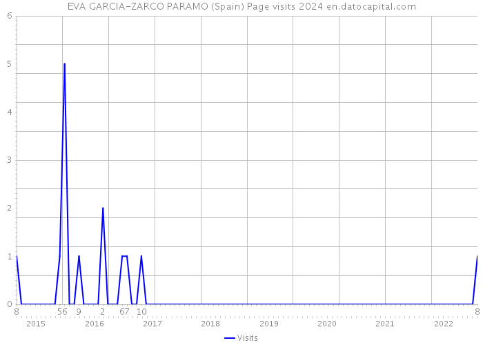 EVA GARCIA-ZARCO PARAMO (Spain) Page visits 2024 