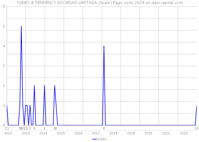 YODEX & TENDENCY SOCIEDAD LIMITADA (Spain) Page visits 2024 