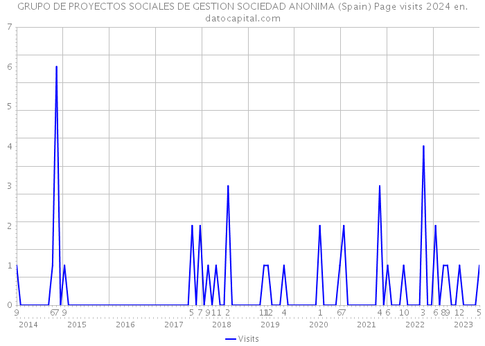 GRUPO DE PROYECTOS SOCIALES DE GESTION SOCIEDAD ANONIMA (Spain) Page visits 2024 