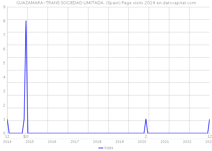 GUAZAMARA-TRANS SOCIEDAD LIMITADA. (Spain) Page visits 2024 
