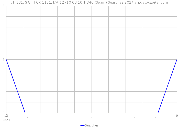 , F 161, S 8, H CR 1151, I/A 12 (10 06 10 T 346 (Spain) Searches 2024 