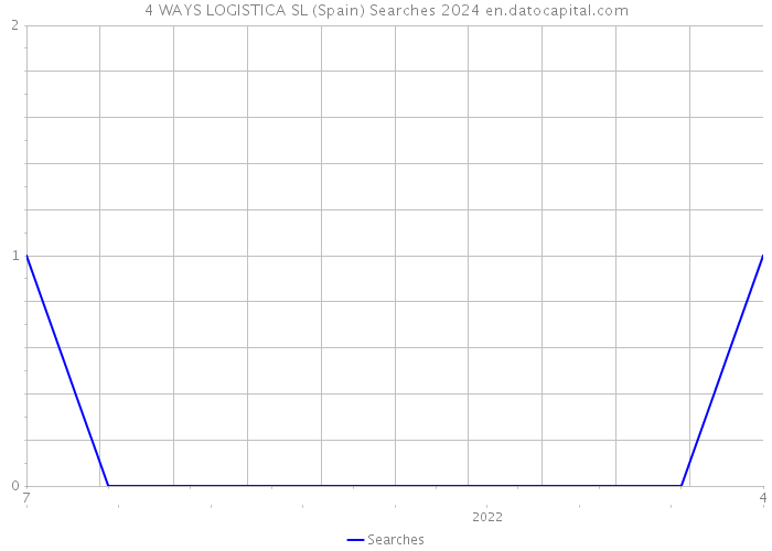 4 WAYS LOGISTICA SL (Spain) Searches 2024 