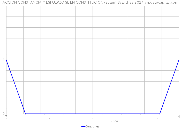 ACCION CONSTANCIA Y ESFUERZO SL EN CONSTITUCION (Spain) Searches 2024 