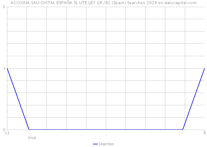 ACCIONA SAU OXITAL ESPAÑA SL UTE LEY 18 /82 (Spain) Searches 2024 