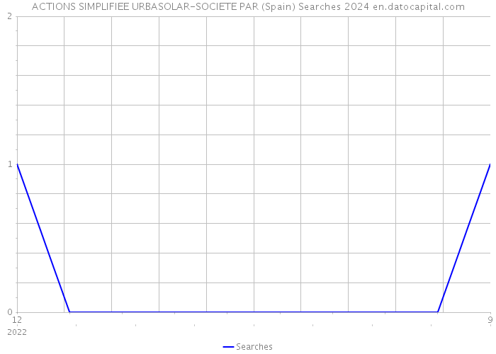 ACTIONS SIMPLIFIEE URBASOLAR-SOCIETE PAR (Spain) Searches 2024 