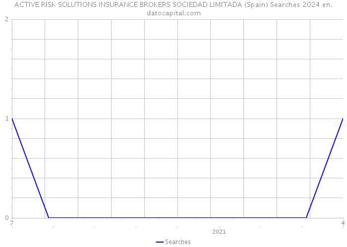 ACTIVE RISK SOLUTIONS INSURANCE BROKERS SOCIEDAD LIMITADA (Spain) Searches 2024 