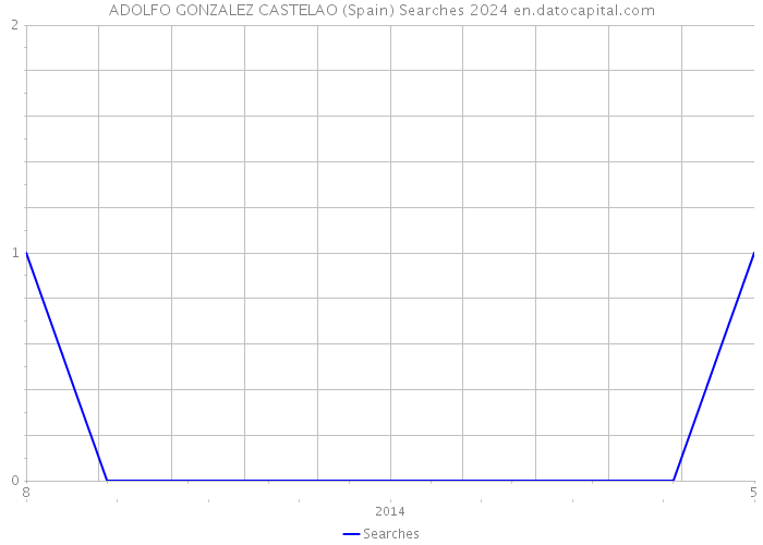 ADOLFO GONZALEZ CASTELAO (Spain) Searches 2024 