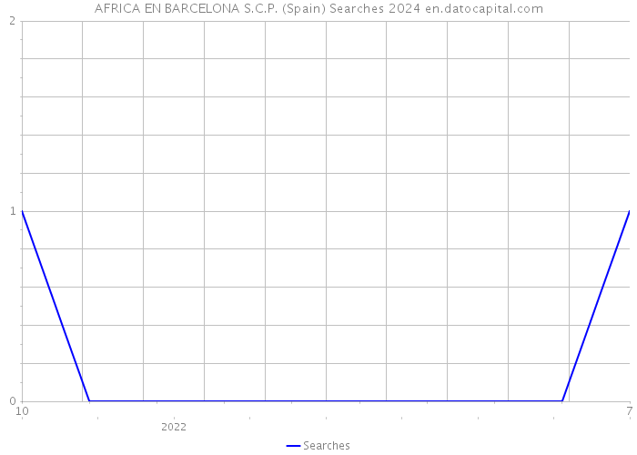 AFRICA EN BARCELONA S.C.P. (Spain) Searches 2024 