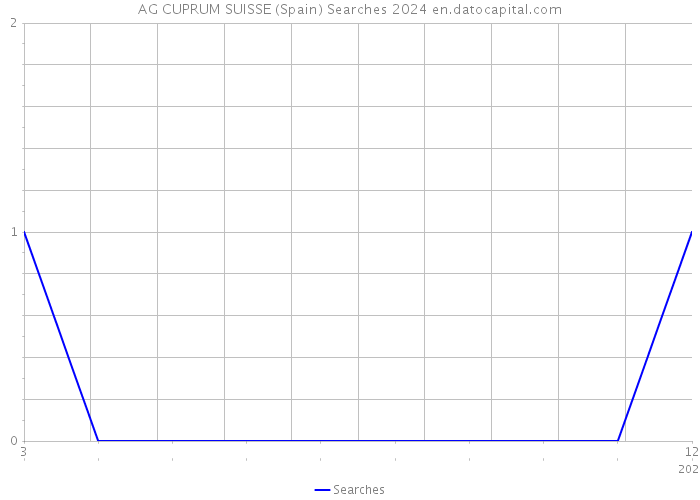 AG CUPRUM SUISSE (Spain) Searches 2024 