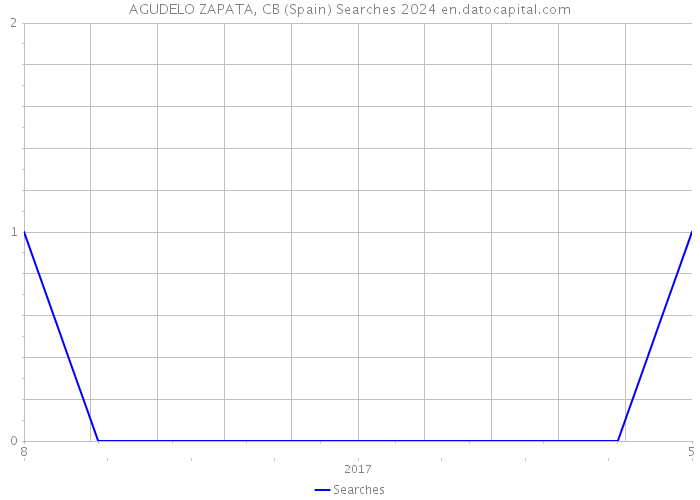 AGUDELO ZAPATA, CB (Spain) Searches 2024 