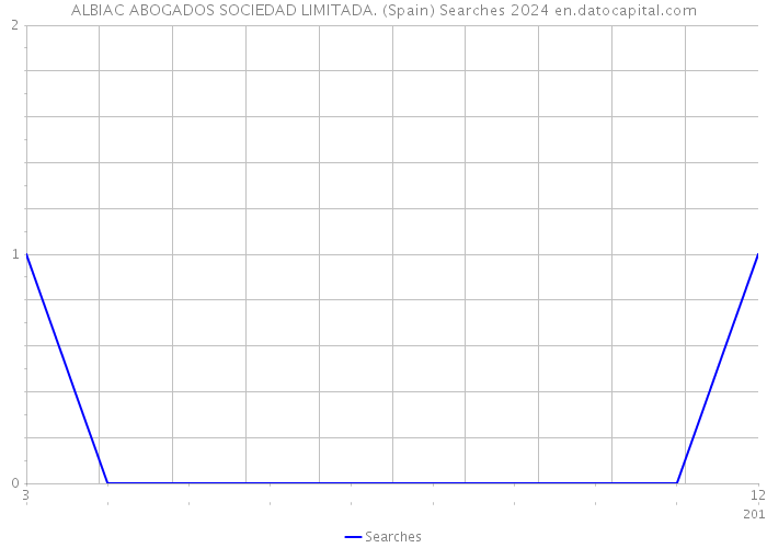 ALBIAC ABOGADOS SOCIEDAD LIMITADA. (Spain) Searches 2024 