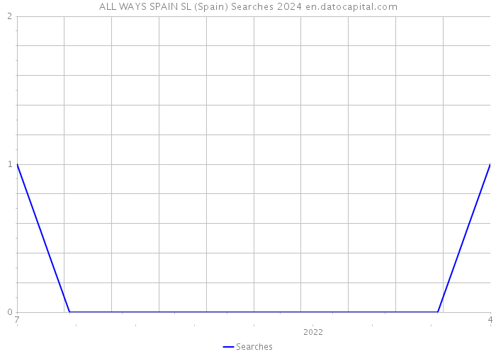 ALL WAYS SPAIN SL (Spain) Searches 2024 