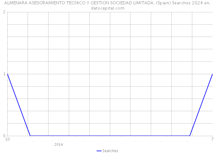 ALMENARA ASESORAMIENTO TECNICO Y GESTION SOCIEDAD LIMITADA. (Spain) Searches 2024 