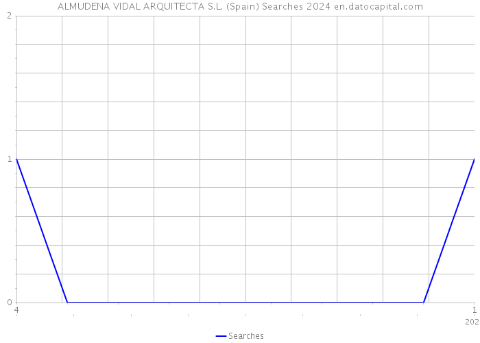 ALMUDENA VIDAL ARQUITECTA S.L. (Spain) Searches 2024 