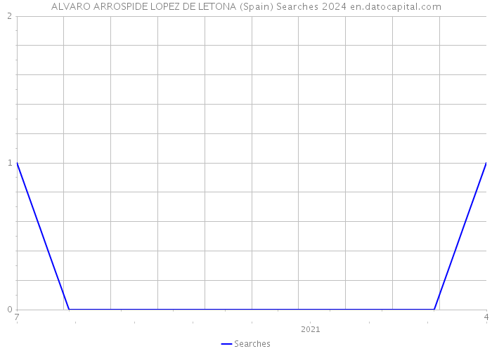 ALVARO ARROSPIDE LOPEZ DE LETONA (Spain) Searches 2024 