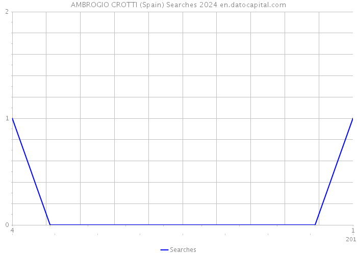 AMBROGIO CROTTI (Spain) Searches 2024 