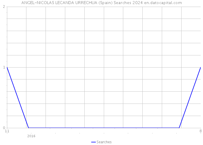 ANGEL-NICOLAS LECANDA URRECHUA (Spain) Searches 2024 