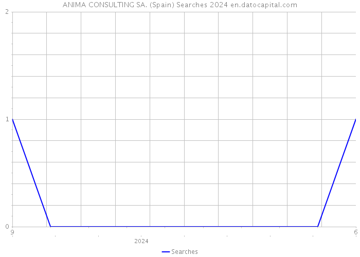 ANIMA CONSULTING SA. (Spain) Searches 2024 
