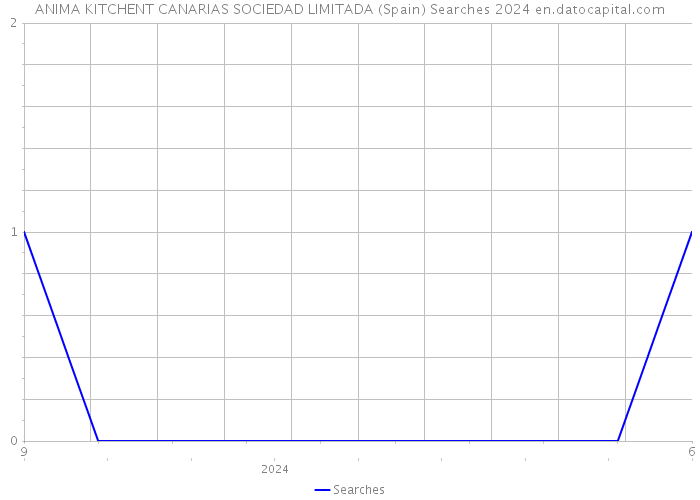 ANIMA KITCHENT CANARIAS SOCIEDAD LIMITADA (Spain) Searches 2024 
