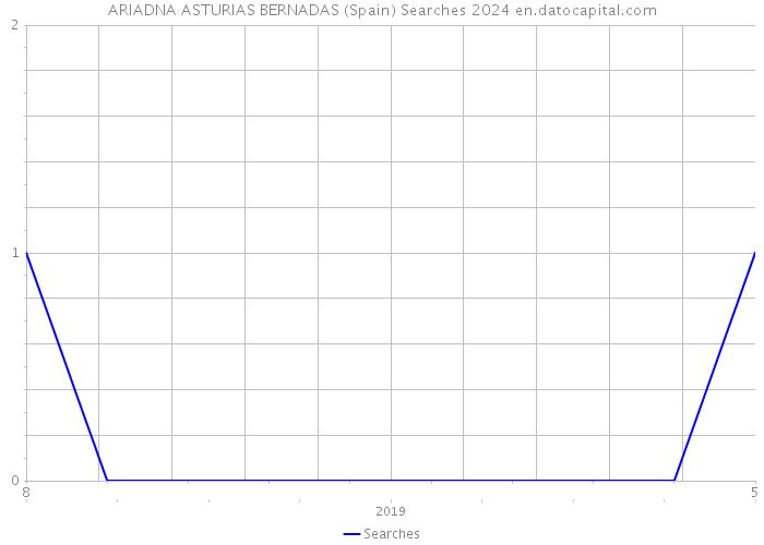 ARIADNA ASTURIAS BERNADAS (Spain) Searches 2024 