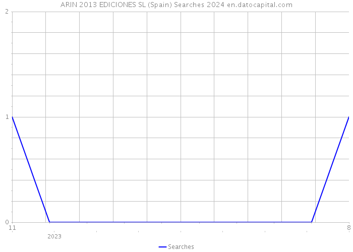 ARIN 2013 EDICIONES SL (Spain) Searches 2024 