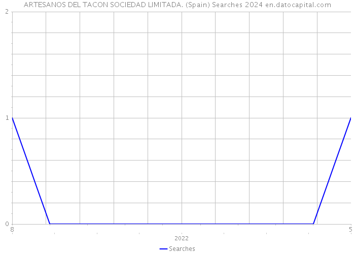 ARTESANOS DEL TACON SOCIEDAD LIMITADA. (Spain) Searches 2024 