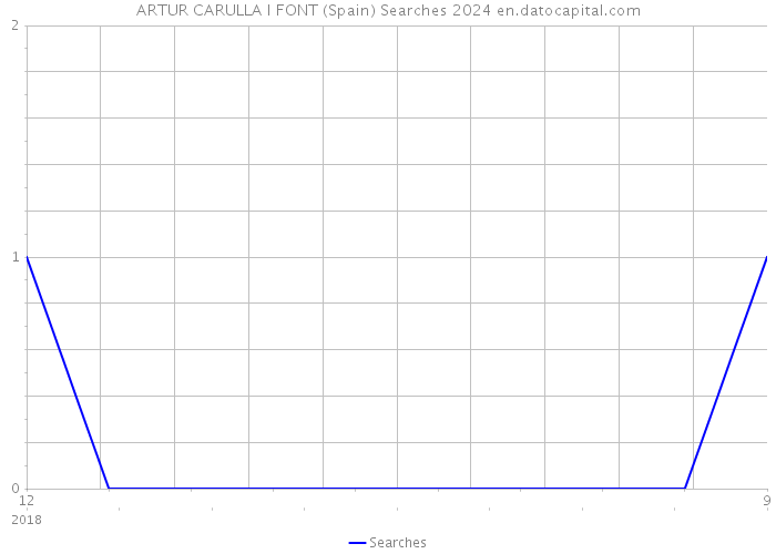 ARTUR CARULLA I FONT (Spain) Searches 2024 