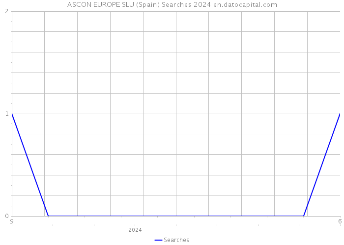 ASCON EUROPE SLU (Spain) Searches 2024 