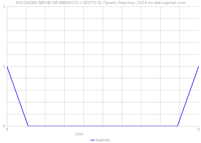 ASCONGES SERVEI DE MEDIACIO I GESTIO SL (Spain) Searches 2024 
